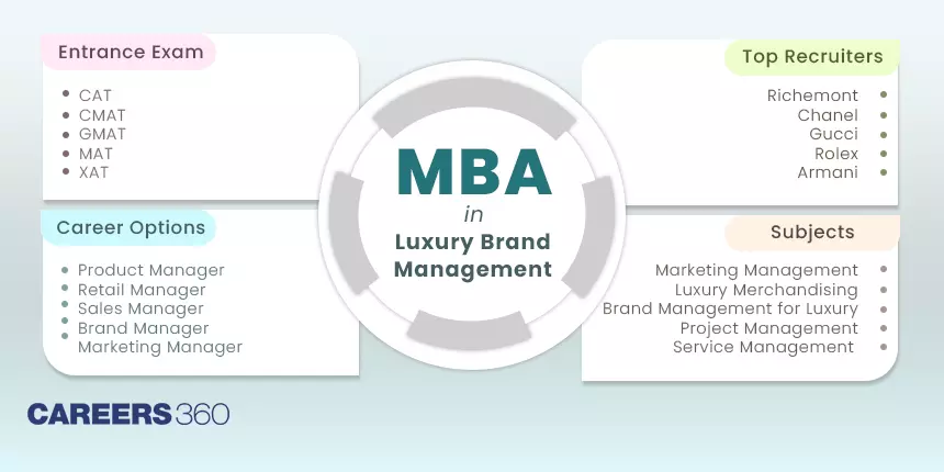 Mba Luxury Brand Management Eligibility Admission Fees