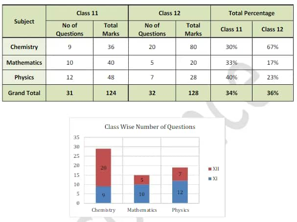 JEE Main Analysis Shift Wise Question Paper Analysis Difficulty Level