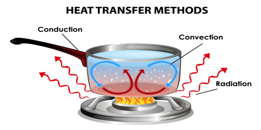 Difference Between Conduction Convection and Radiation