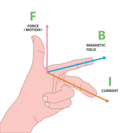 Flemings Left Hand Rule and Right Hand Rule - A Complete Guide