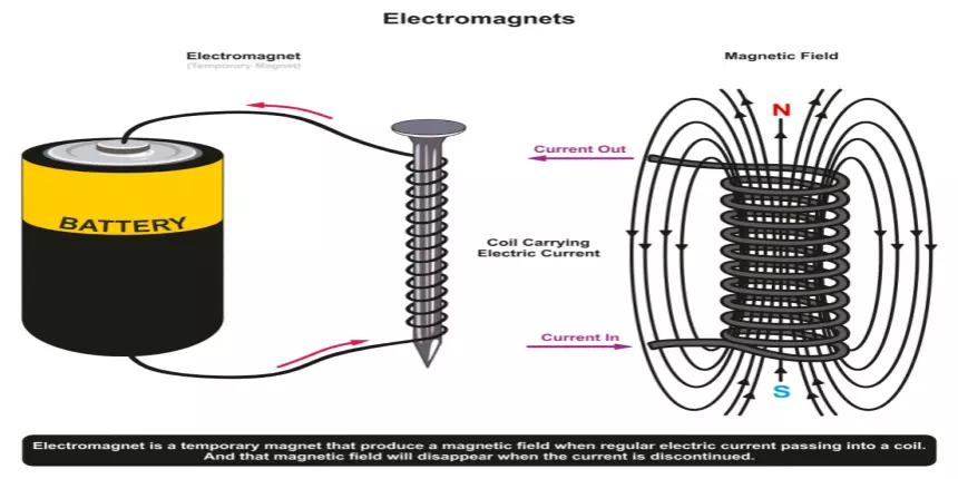 What are Electromagnets - Definition, Uses, Working Principle, FAQs