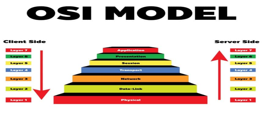 OSI Model Full Form