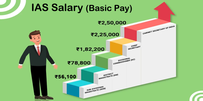 UPSC IAS Salary Post Wise List