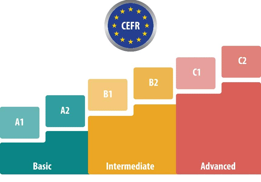 CEFR and MELAB Exam - Eligibility, Process, Pattern