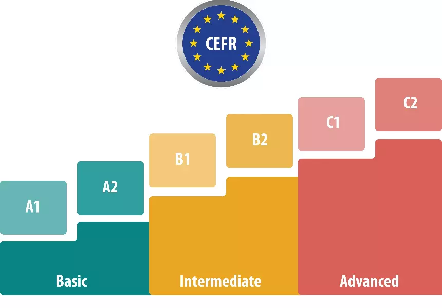 CEFR and MELAB Exam - Eligibility, Process, Pattern
