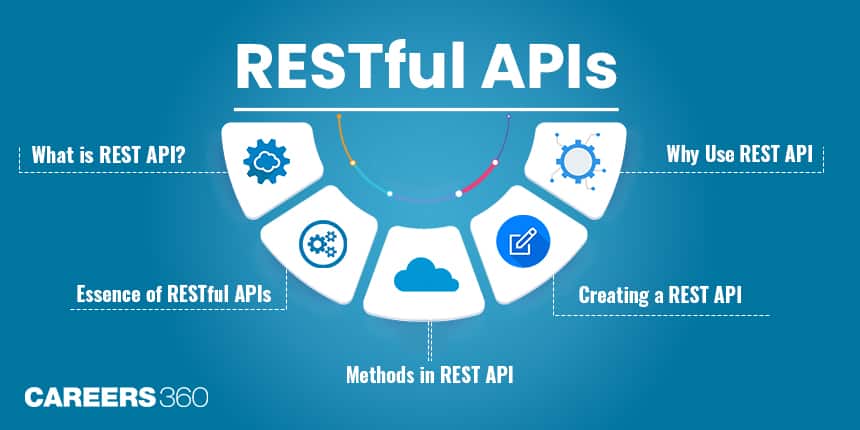 Understanding RESTful APIs and Methods in REST API