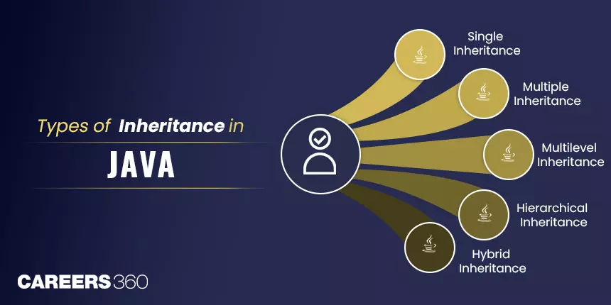Exploring Types of Inheritance in Java