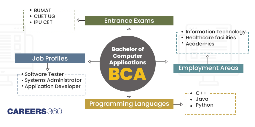 BCA (Bachelor of Computer Applications) - Course, Admission, Fees, Colleges, Subjects, Syllabus, Scope