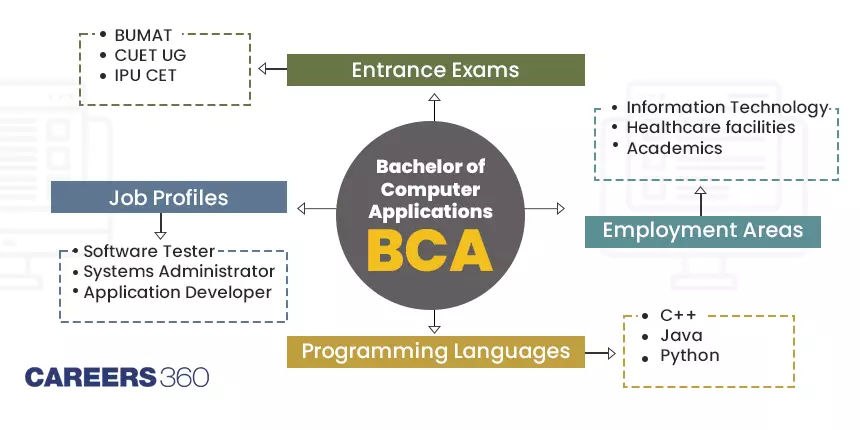 BCA (Bachelor of Computer Applications) - Course, Admission, Fees, Colleges, Syllabus, Exams, Scope