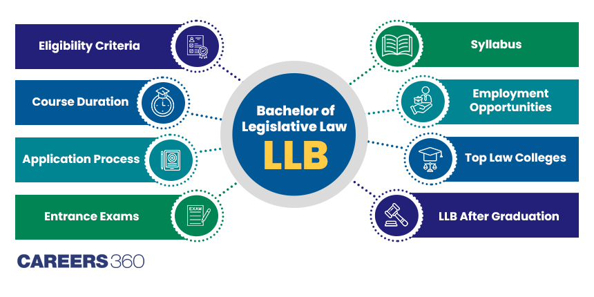 LLB (Bachelor of Legislative Law): Course, Duration, Fees, Admission 2025, Syllabus, Career Options