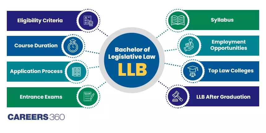 LLB Course: Full Form, Admission 2024, Syllabus, Fees, Entrance Exam, Colleges, Scope