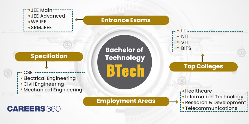 BTech: Course, Full Form, Admission 2024, Fees, Syllabus, Entrance Exams, Scope, Salary
