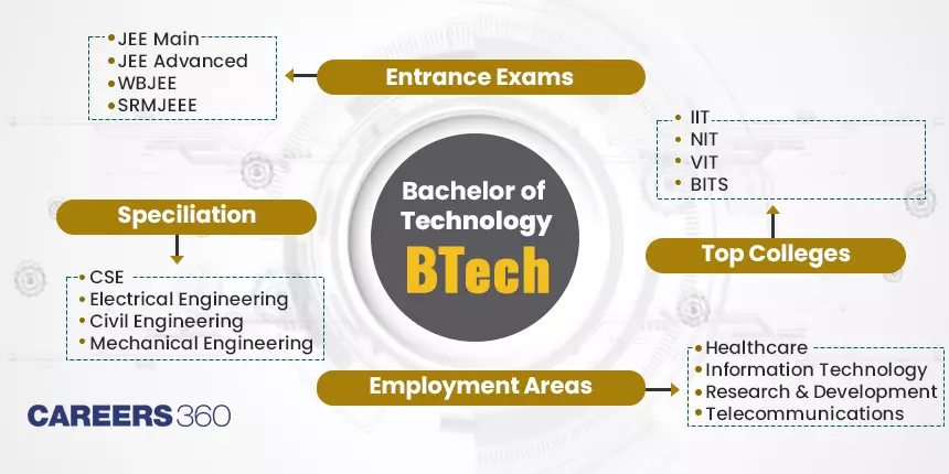 BTech: Full Form, Admission 2024, Fees, Syllabus, Entrance Exams, Scope, Salary