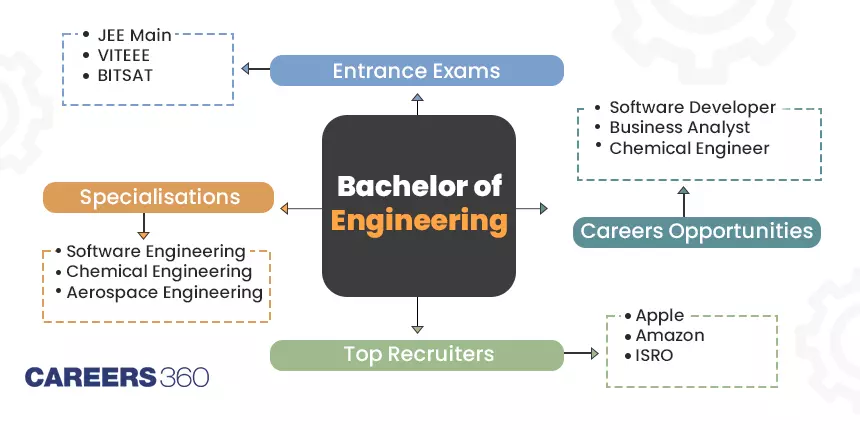 B.E. (Bachelor of Engineering) Course, Admissions, Eligibility, Subjects, Syllabus, Cut-Off