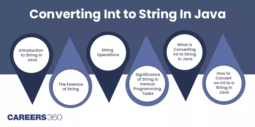 How to Convert Int to String in Java? Understanding Significance of String in Java
