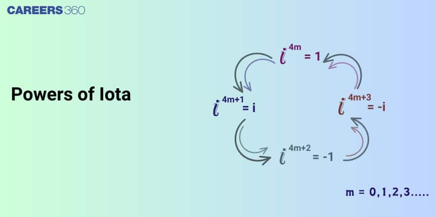 Powers of Iota
