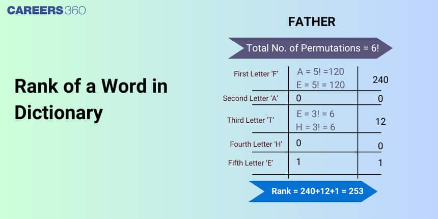 Rank of a Word in Dictionary