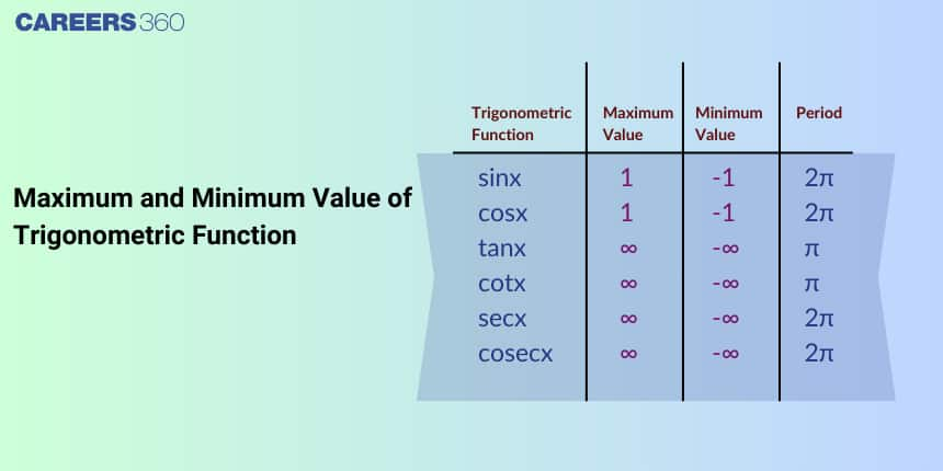 Maximum and Minimum value of Trigonometric Function