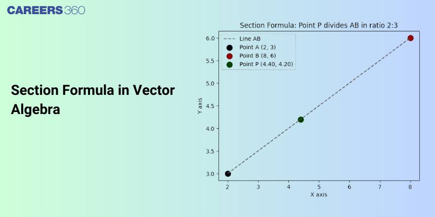 Section Formula in Vector Algebra - Definition, Formulas, Proof and Examples