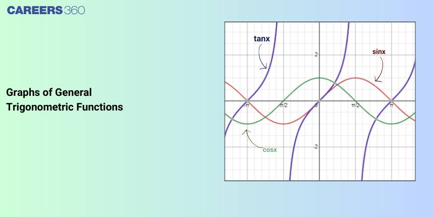 Graphs of General Trigonometric Functions