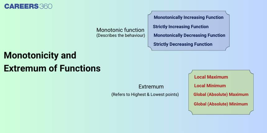 Monotonicity and Extremum of Functions