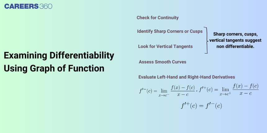 Examining differentiability Using Graph of Function