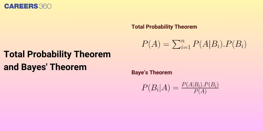 Total Probability Theorem and Bayes' Theorem