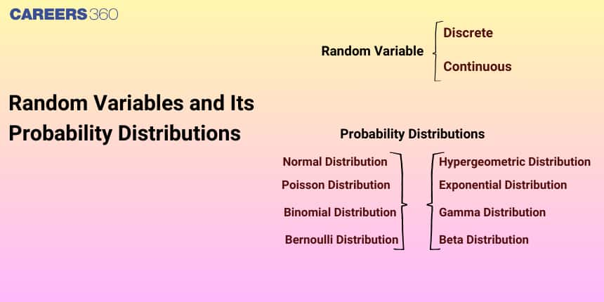 Random Variables and its Probability Distributions