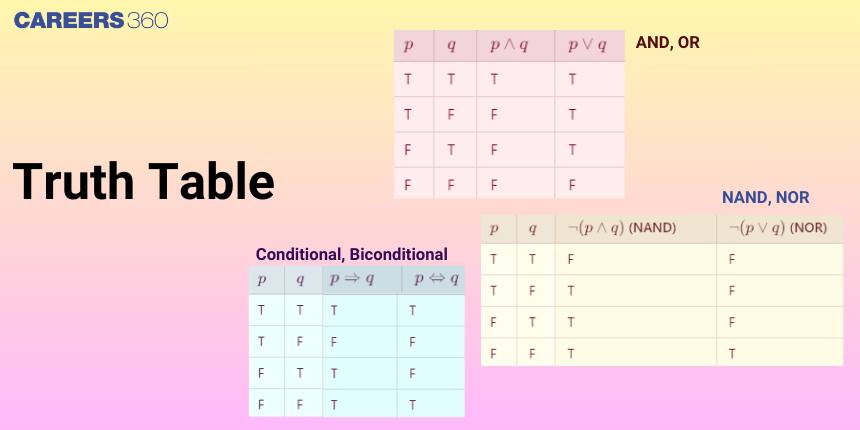 Truth Table: AND, OR, NAND, NOR, Conditional and Bi-conditional