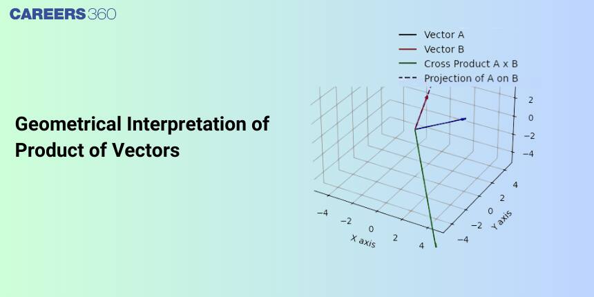 Geometrical Interpretation of Product of Vectors