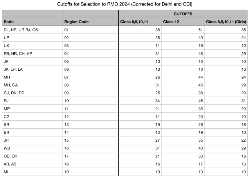 IOQM Cutoff 2024-25 OUT: IOQM Cut off Region-wise @ioqmexam.in