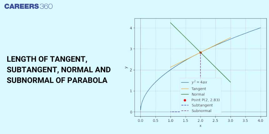 Length of Tangent, Subtangent, Normal and Subnormal of Parabola