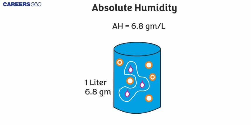 Absolute Humidity - Definition, Water Vapour, Relative Humidity, Specific Humidity,