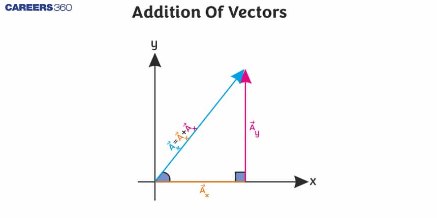 Addition Of Vectors - Formula, Property, Component