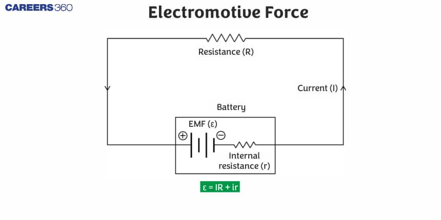 Electromotive Force - Definition, Formula, Unit, Difference, FAQs