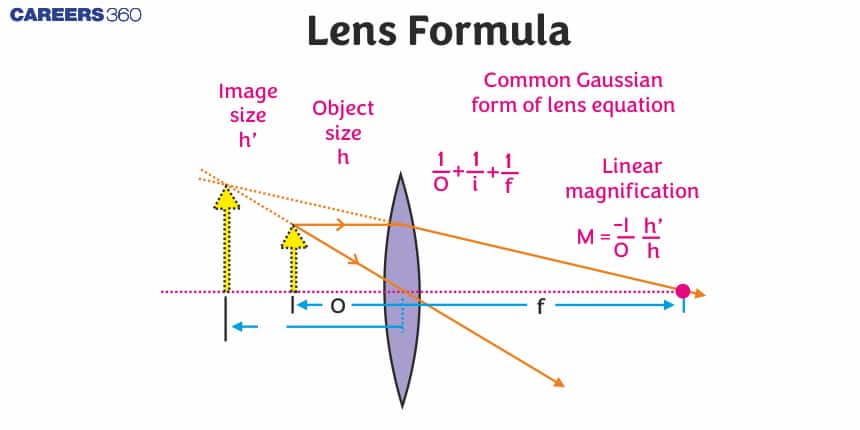 Lens Formula - Calculating Magnification Formula, FAQs