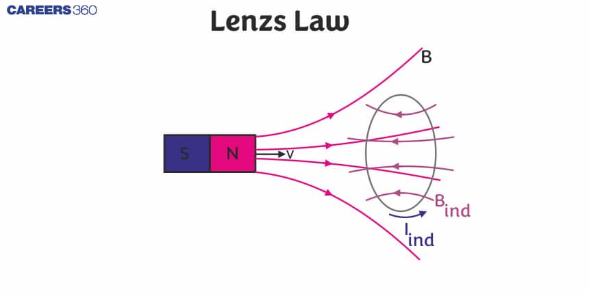 Lenzs Law - Definition, Formula, Examples, Applications, FAQs