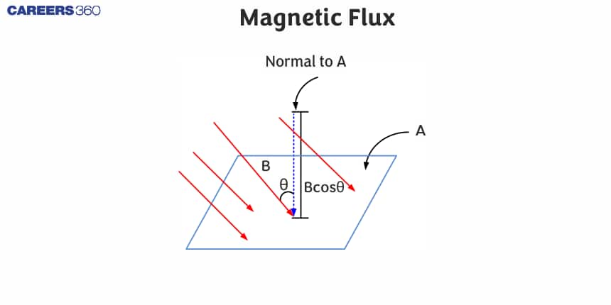 Magnetic Flux - Definition, Unit, Properties, FAQs