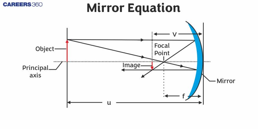 Mirror Equation - Definition, Formula, Applications, FAQs