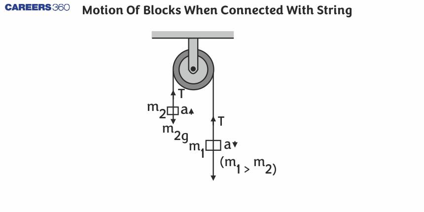 Motion Of Blocks When Connected With String