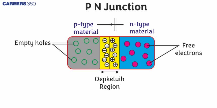 P N Junction - Meaning, Formation, Applications, FAQs