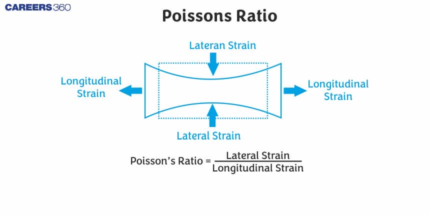 Poissons Ratio - Definition, Formula, FAQs
