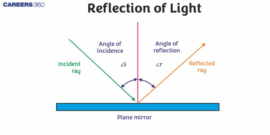 Reflection of Light - Definition, Properties, Types, FAQs