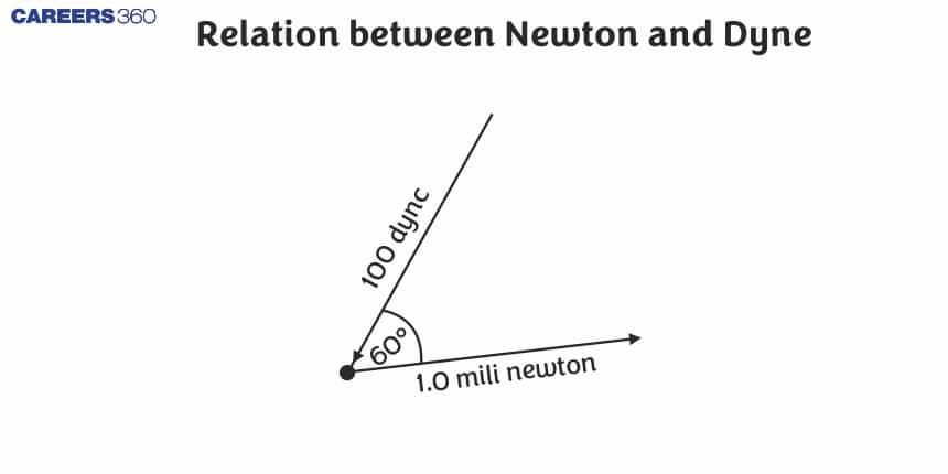 Relation between Newton and Dyne