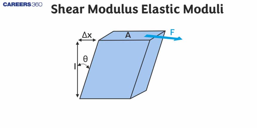 Shear Modulus Elastic Moduli - Definition, Difference, FAQs