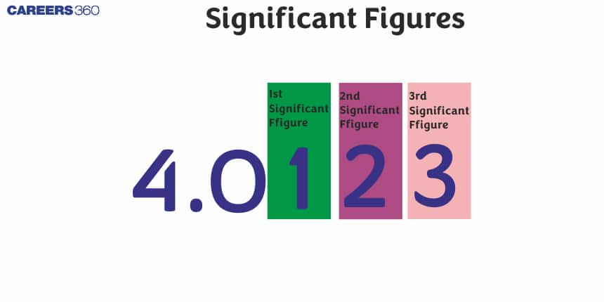 Significant Figures