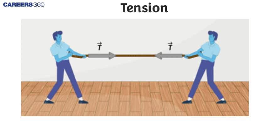 Tension - Definition, Examples, Units, Formula, FAQs