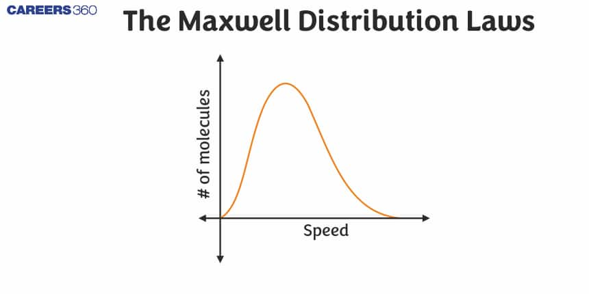 The Maxwell Distribution Laws