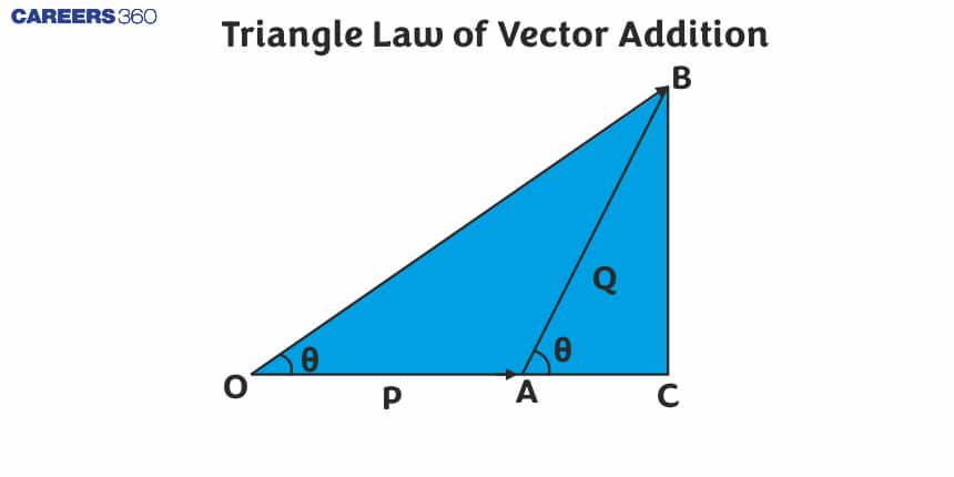 Triangle Law of Vector Addition - Examples, FAQs