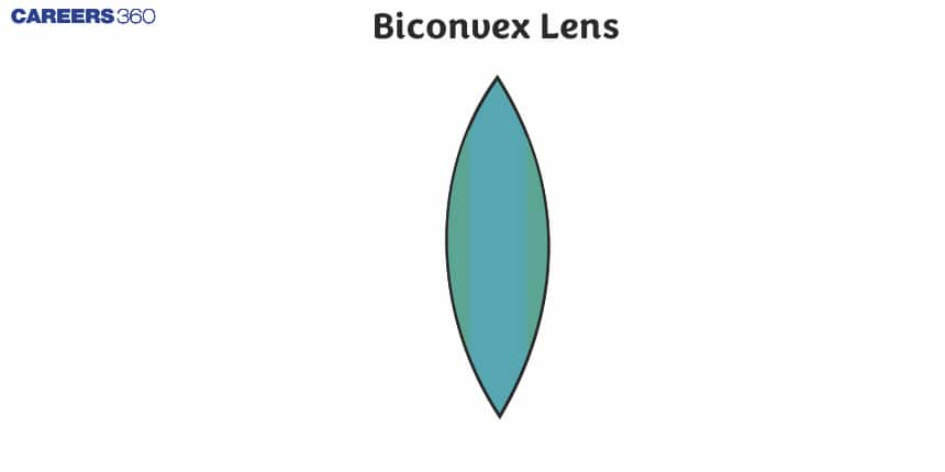 Biconvex Lens - Properties, Formula, Uses, FAQs